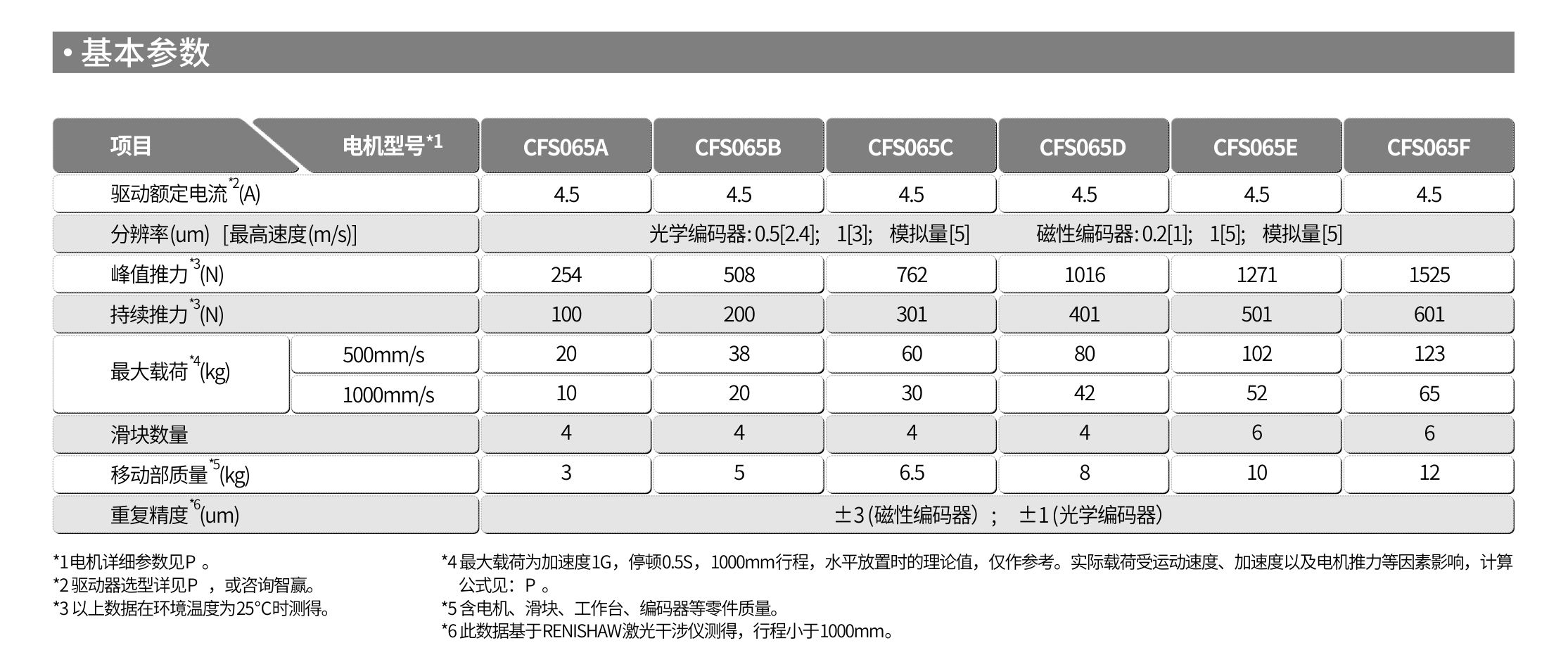 智贏直線模組CMW170基本參數.jpg